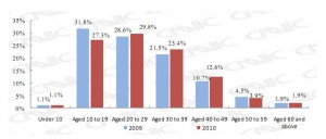 age of internet user china 2010