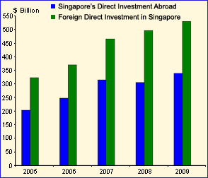 investment in singapore and overseas