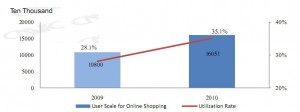 online shopping ultilization rate in china 2010