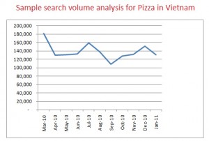 pizza search volume in vietnam