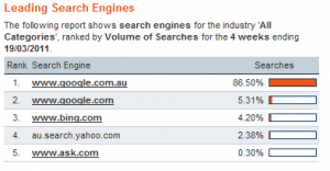 search engine market share in australia mar 2011