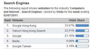 search engine market share in hong kong jul 2011