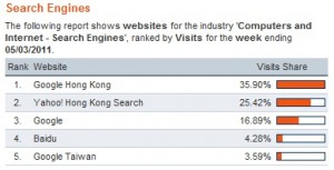 search engine market share in hong kong mar 2011