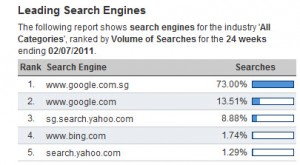 search engine market share in singapore jul 2011