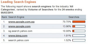 search engine market share in singapore mar 2011