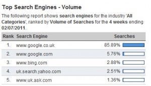 search engine market share in uk jul 2011
