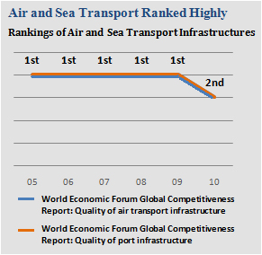 singapore air and sea transport ranking