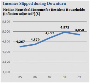 singapore median household income 2005 to 2010