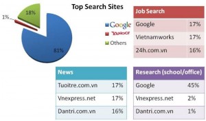search engine market share in Vietnam