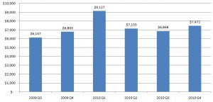 quarter to quarter monthly income financial services singapore 2009 2010
