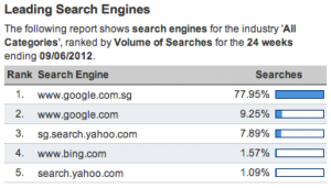 Search engine market share in Singapore Jun 2012