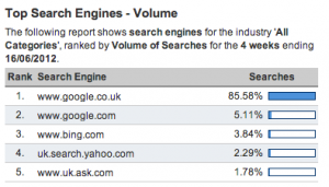 Search engine market share in the UK based on volume Jun 2012