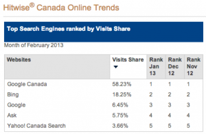 search engine market share canada Feb 2013