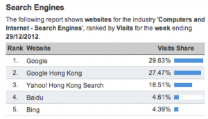 search engine market share hong kong dec 2012