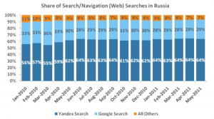 search engine market share russia may 2011