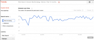the tin dung on google trend vietnam