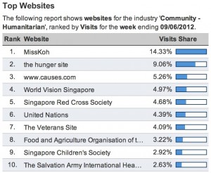 Community - Humanitarian sites in singapore
