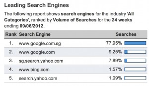 hitwise singapore leading search engine