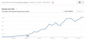 samsung galaxy trend in vietnam since 2010