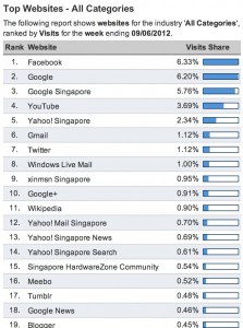 top websites in singapore by Hitwise