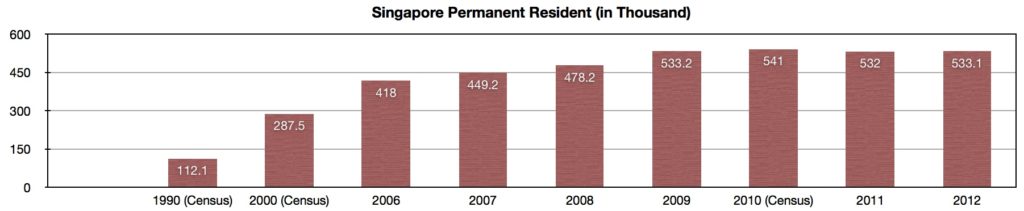 singapore permanent resident over the year