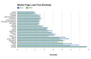 website average loading speed in different countries