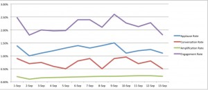 engagement rate on facebook over time