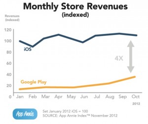 monthly store revenue ios android and windows
