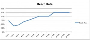 reach rate social media over time