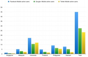 monthly mobile active users for facebook google+ twitter across southeast asia