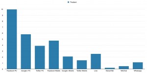thailand monthly active users on social network and messenger app