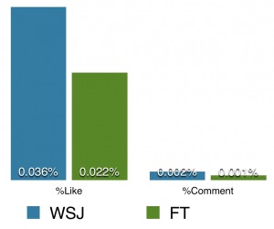 WSJ and FT facebook engagement rate comparison