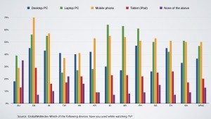 half of the users use mobile while watching tv
