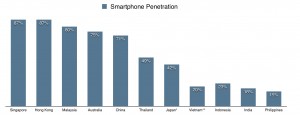 smartphone penetration in apac