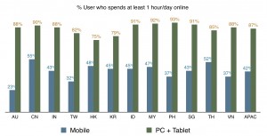 time spent online via mobile in apac
