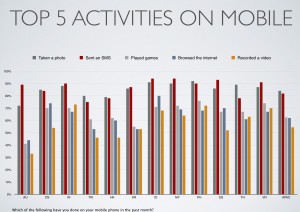 top 5 actitivies on mobile