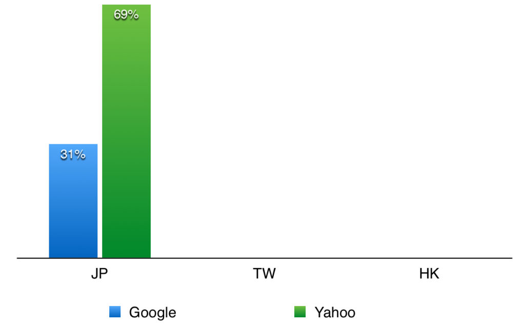 search engine market share in JP HK TW 2014