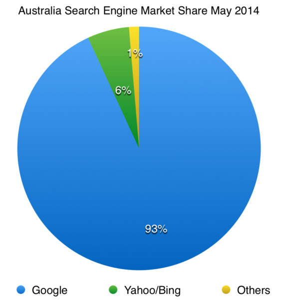 search engine market share in australia 2014