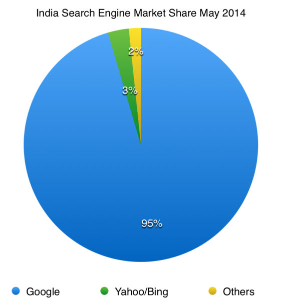 search engine market share in india 2014