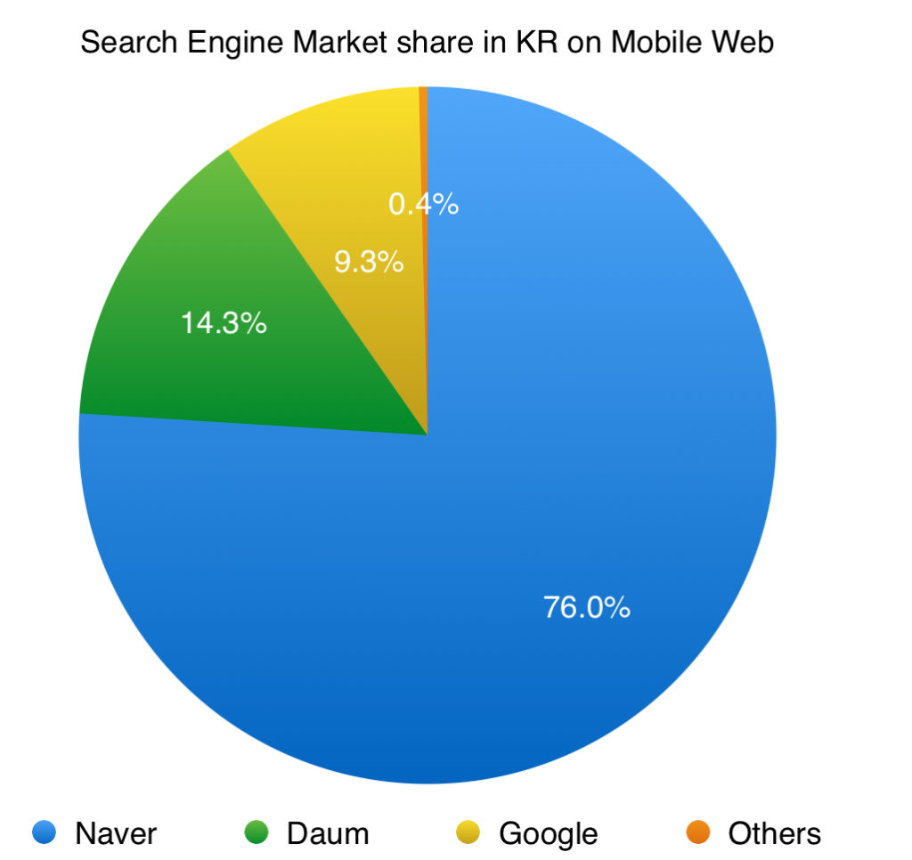 search engine market share on mobile web for korea 2013