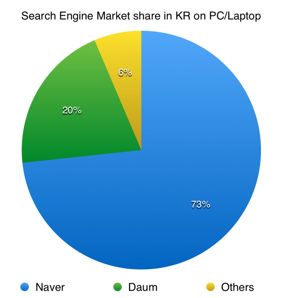 search engine market share on pc for korea 2013 v2