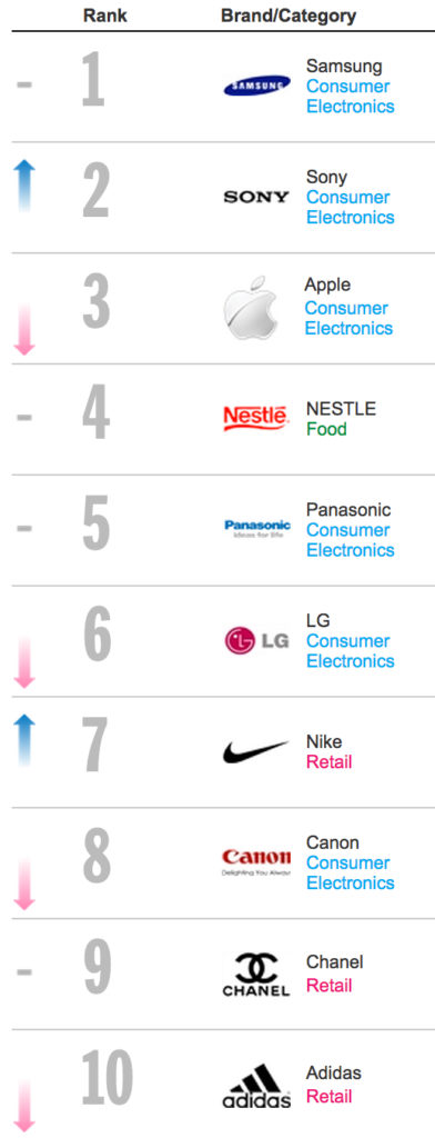 top 10 brands in apac overall 2014