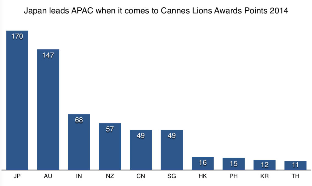 Japan leads APAC when it comes to Cannes Lions Awards Points 2014