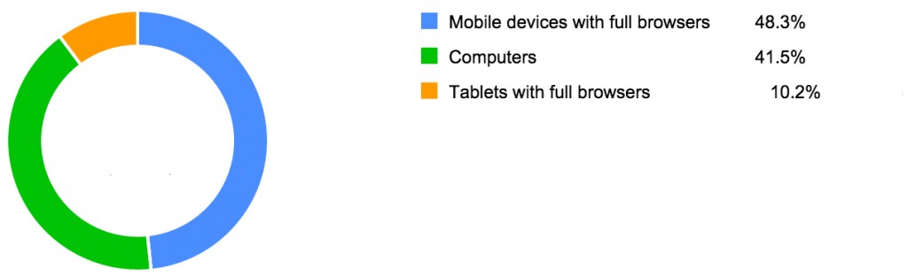 60% of people search about iphone 6 on mobile devices in 2014