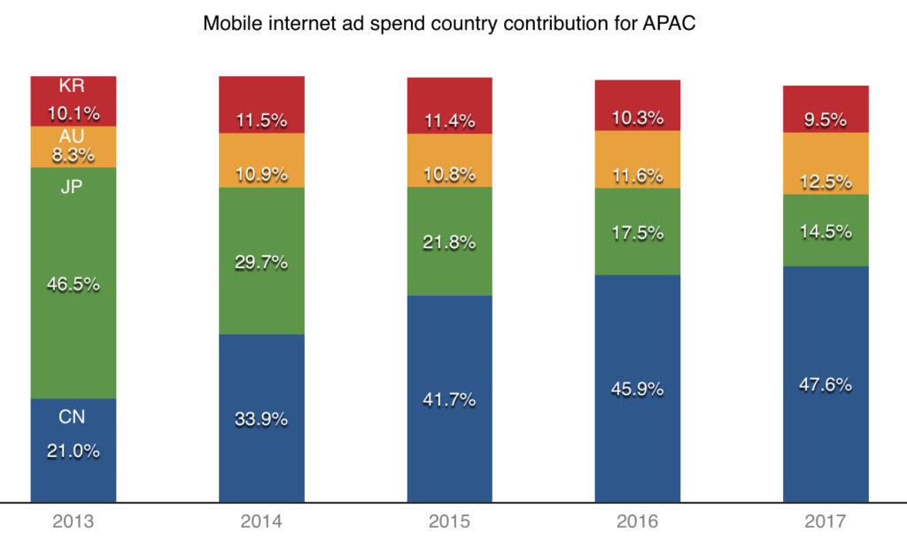 mobile internet ad spend country contribution for apac