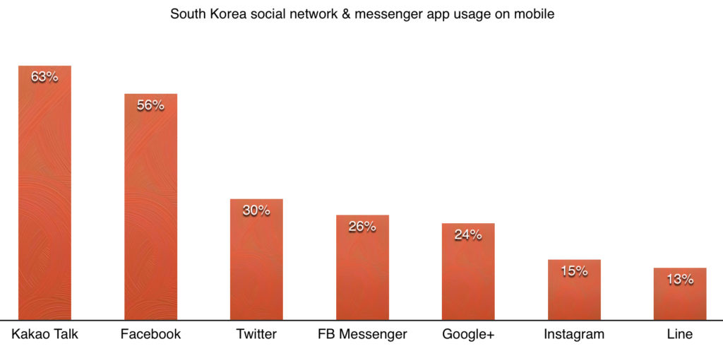 South Korea social network and messenger app usage on mobile in 2014