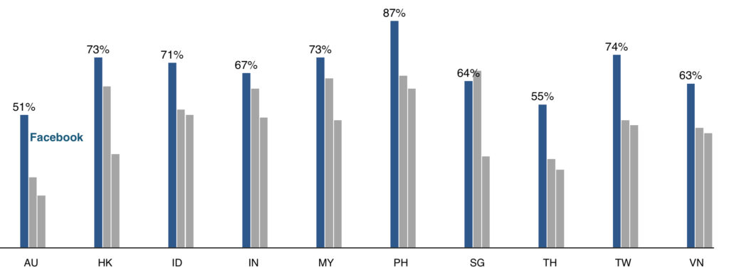 facebook usage on mobile devices in apac 2014