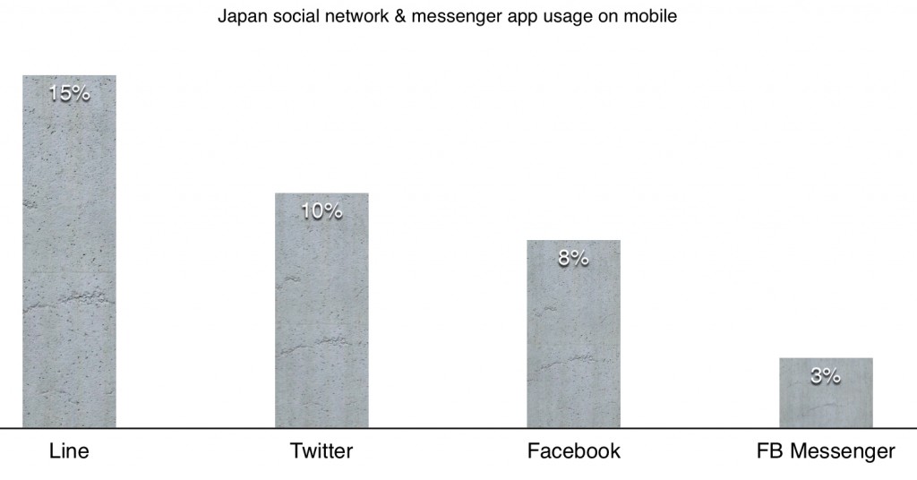 japan top social network and messenger app mobile usage