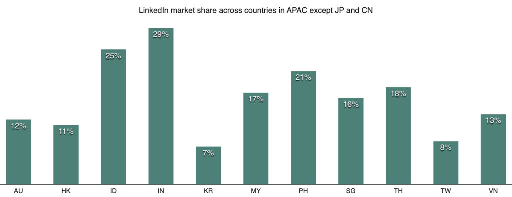 linkedin market share in apac