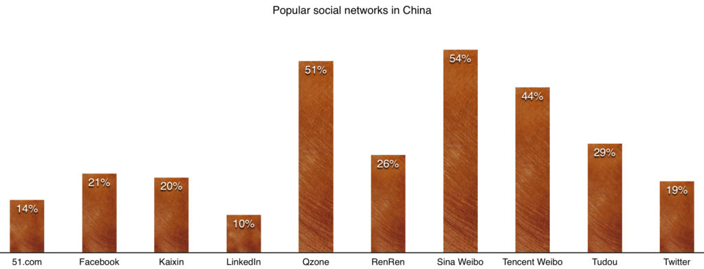 popular social networks in china